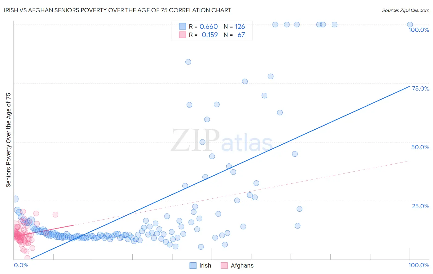 Irish vs Afghan Seniors Poverty Over the Age of 75