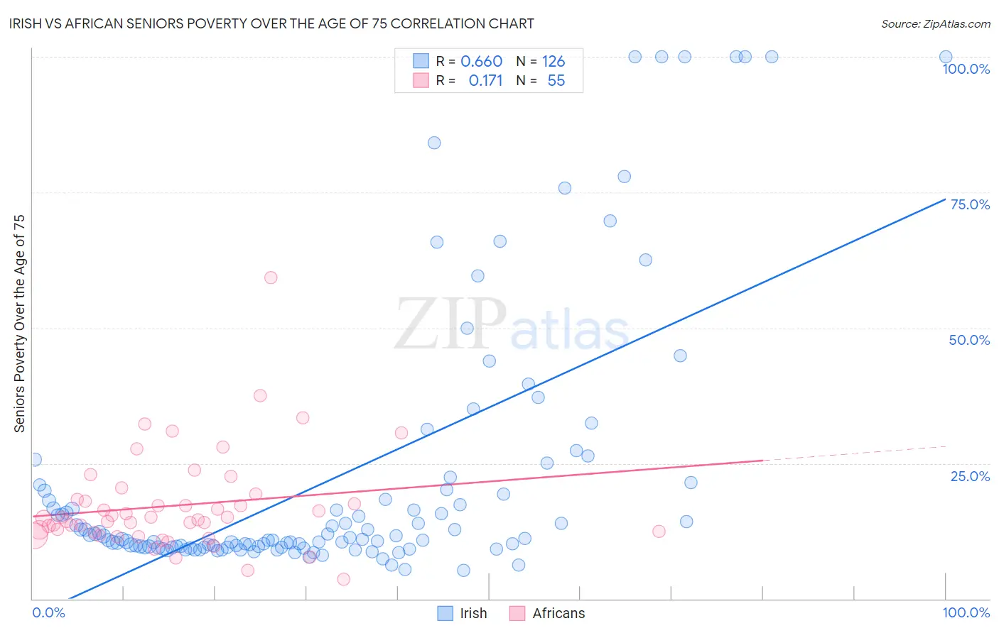 Irish vs African Seniors Poverty Over the Age of 75