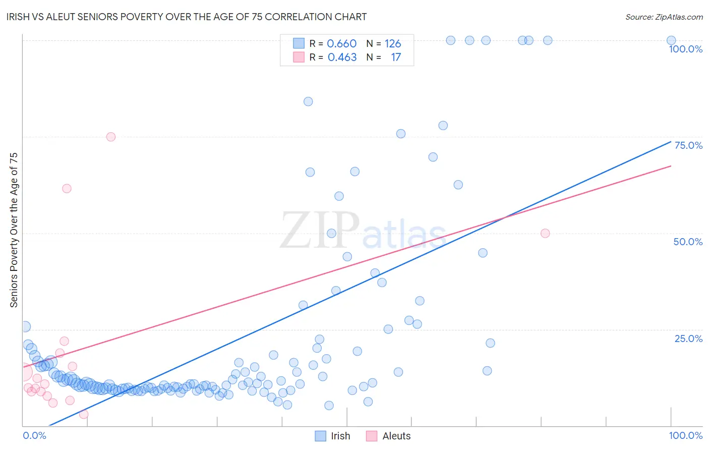 Irish vs Aleut Seniors Poverty Over the Age of 75