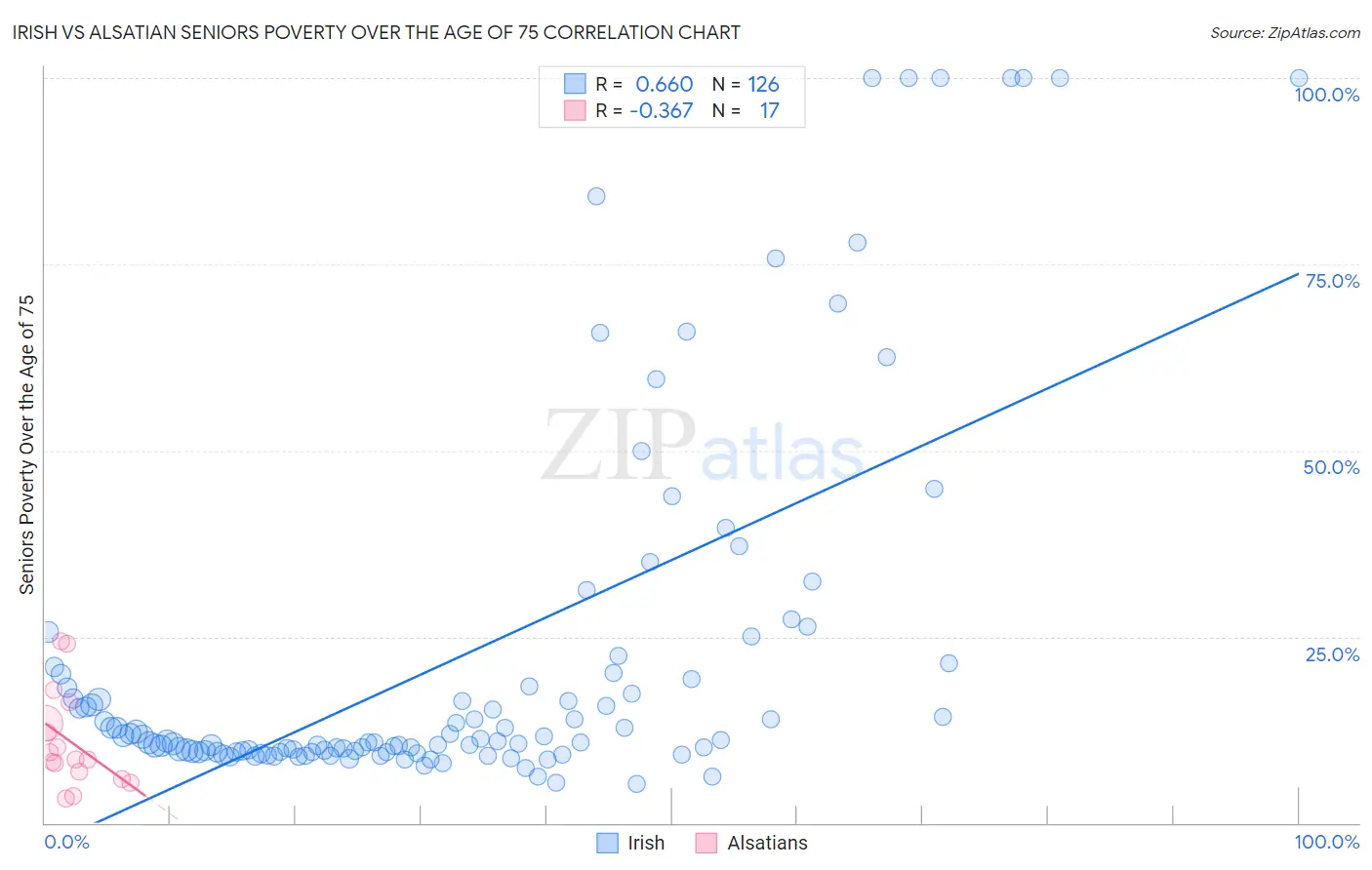 Irish vs Alsatian Seniors Poverty Over the Age of 75