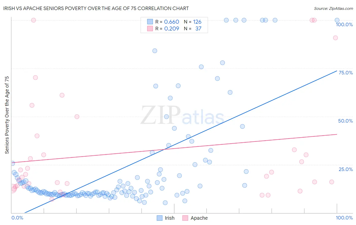 Irish vs Apache Seniors Poverty Over the Age of 75