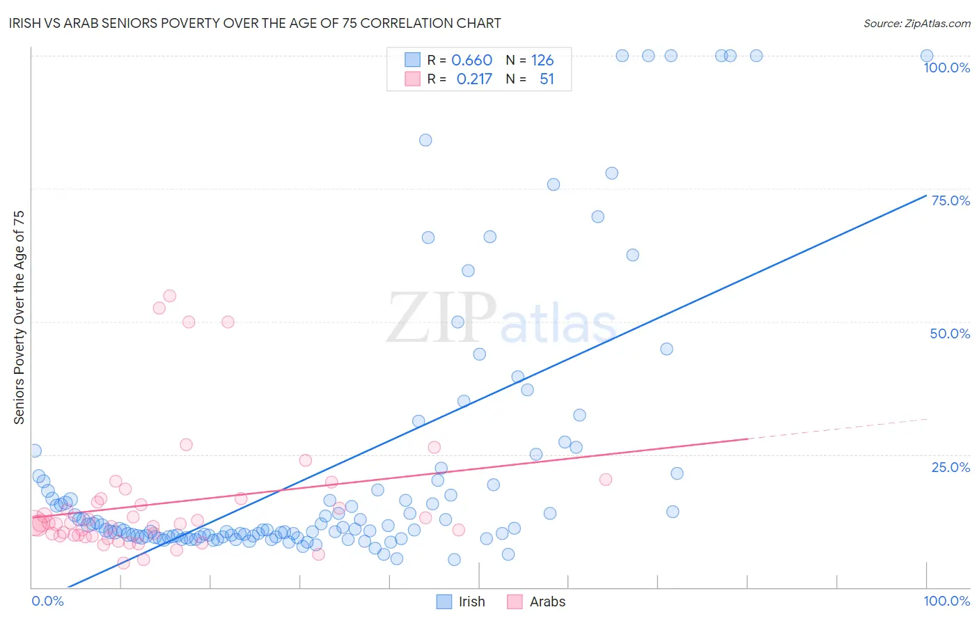 Irish vs Arab Seniors Poverty Over the Age of 75