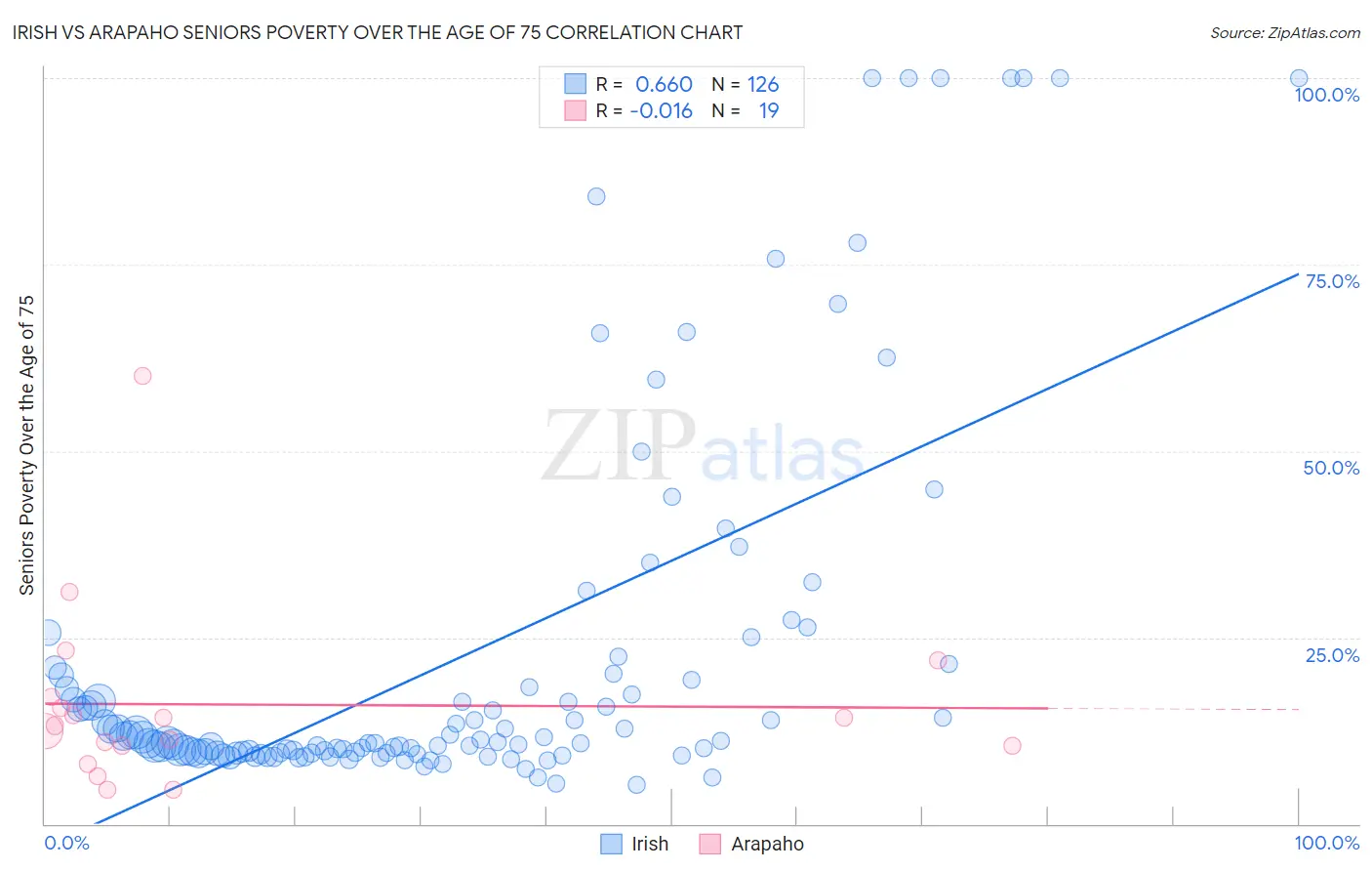 Irish vs Arapaho Seniors Poverty Over the Age of 75