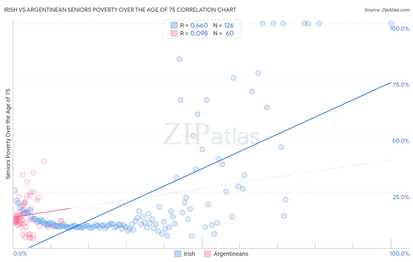 Irish vs Argentinean Seniors Poverty Over the Age of 75