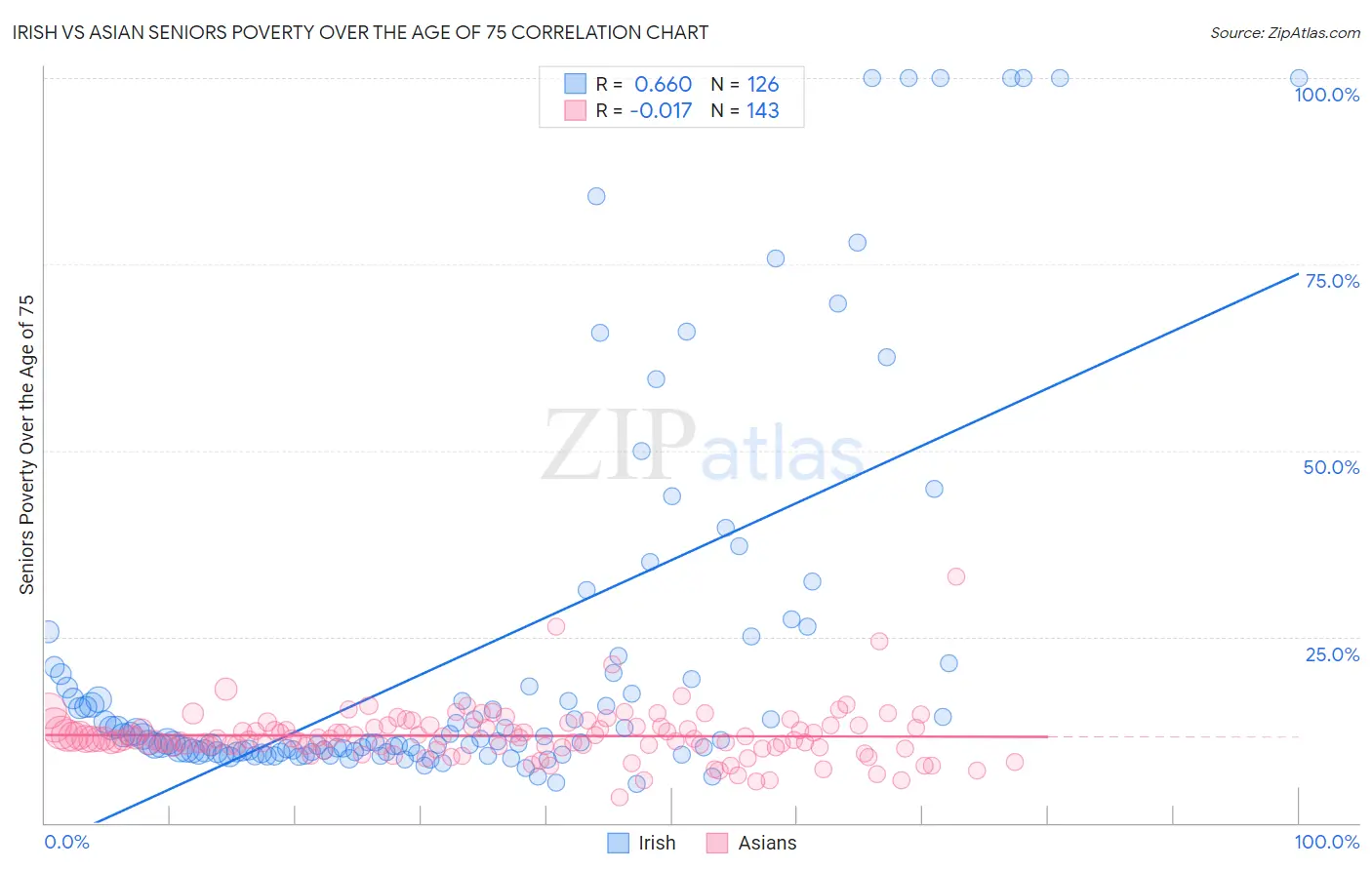 Irish vs Asian Seniors Poverty Over the Age of 75