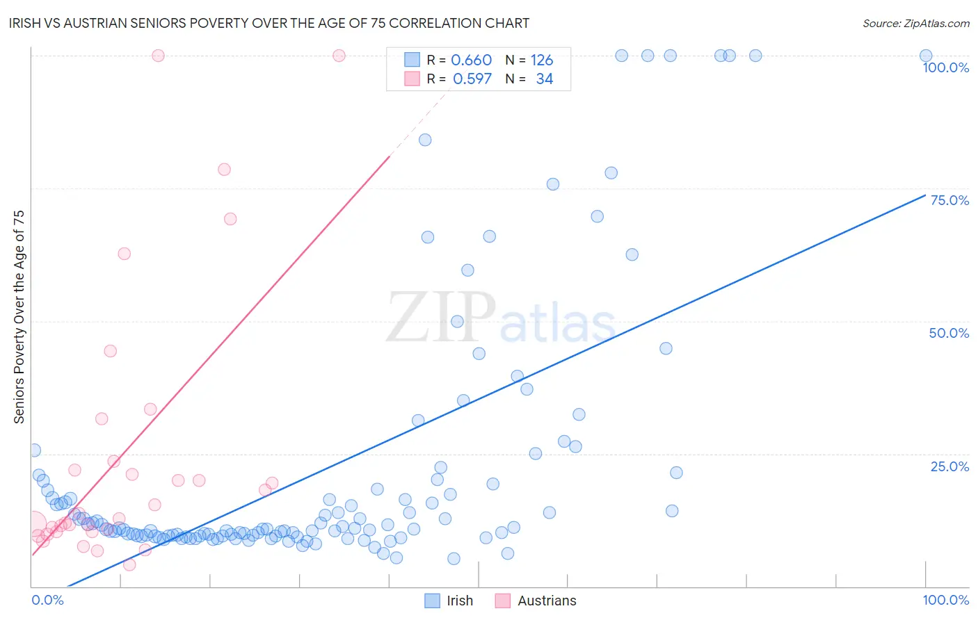 Irish vs Austrian Seniors Poverty Over the Age of 75