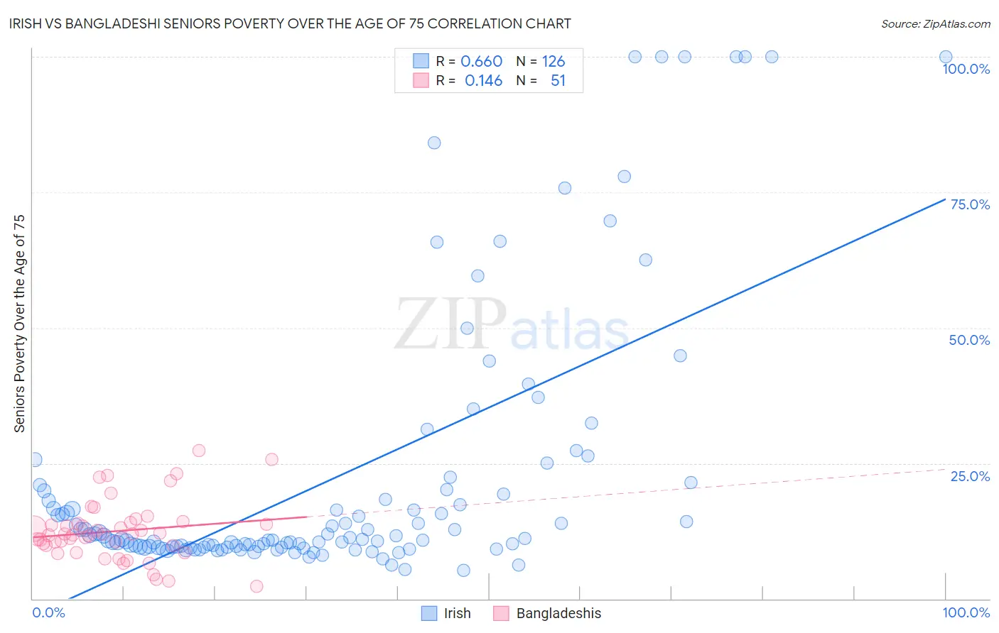 Irish vs Bangladeshi Seniors Poverty Over the Age of 75