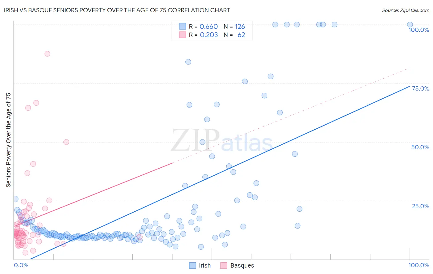 Irish vs Basque Seniors Poverty Over the Age of 75