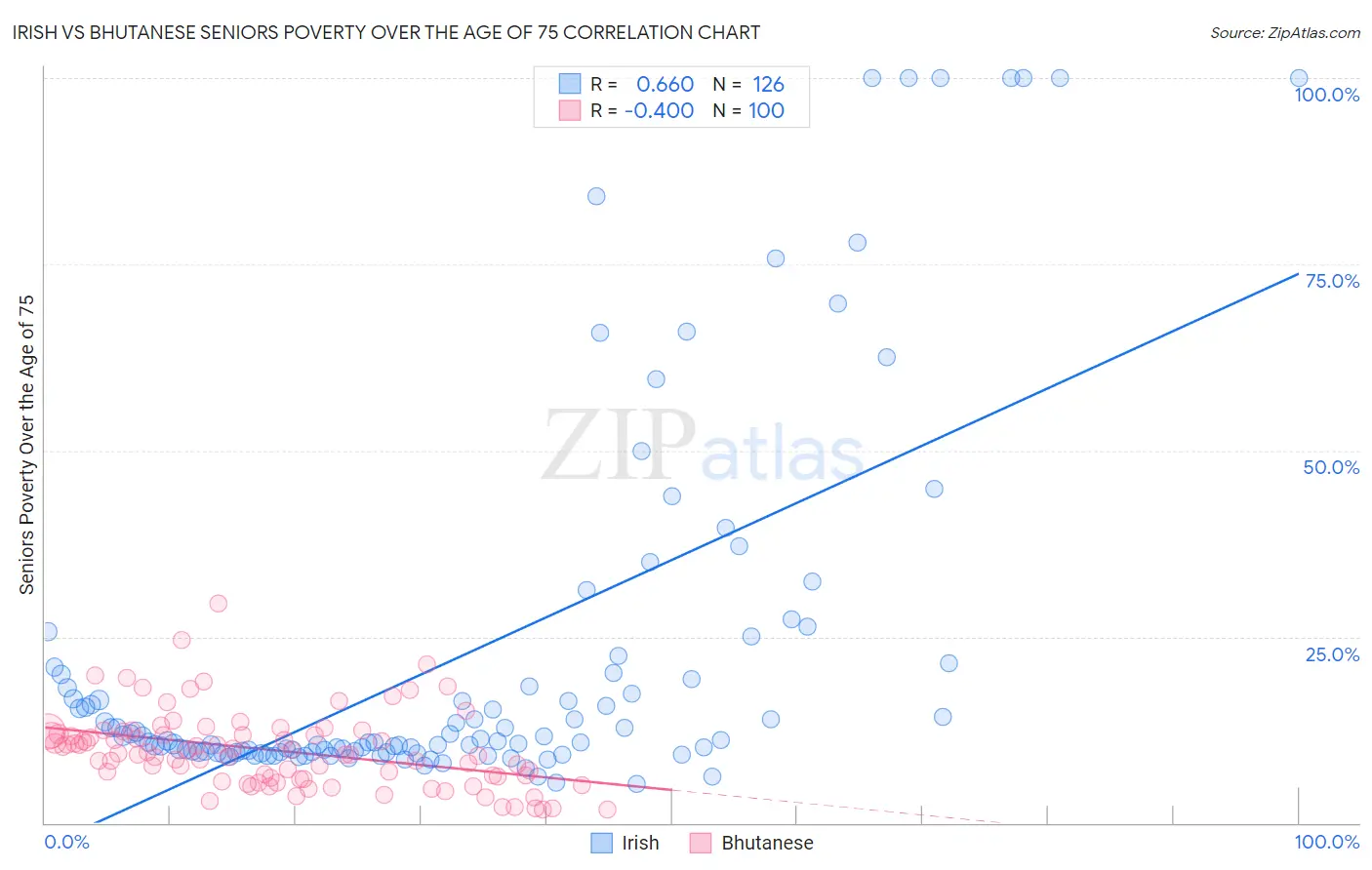 Irish vs Bhutanese Seniors Poverty Over the Age of 75