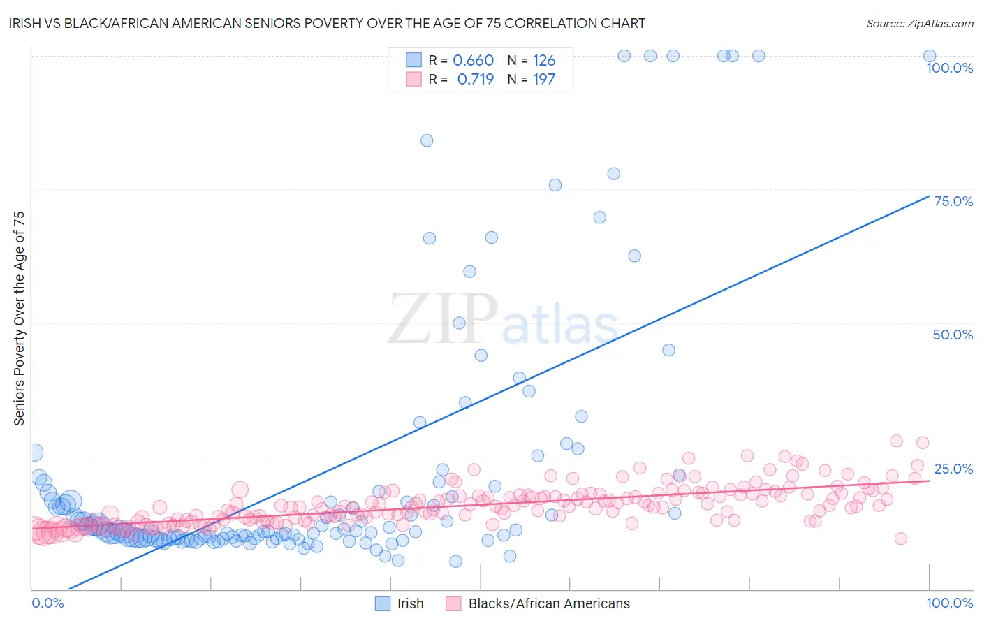 Irish vs Black/African American Seniors Poverty Over the Age of 75