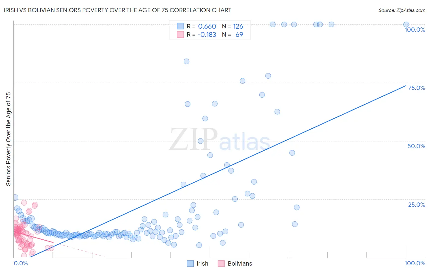 Irish vs Bolivian Seniors Poverty Over the Age of 75