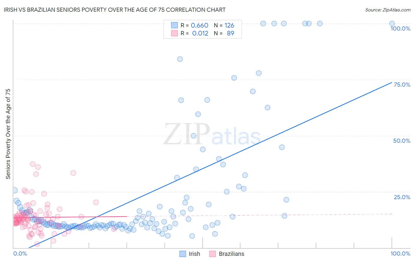 Irish vs Brazilian Seniors Poverty Over the Age of 75