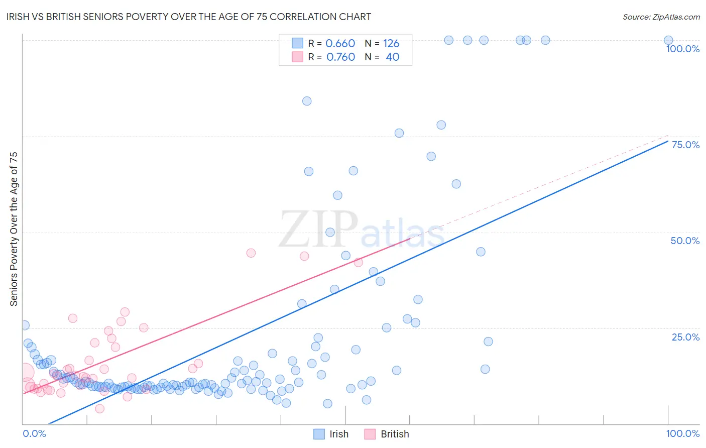 Irish vs British Seniors Poverty Over the Age of 75