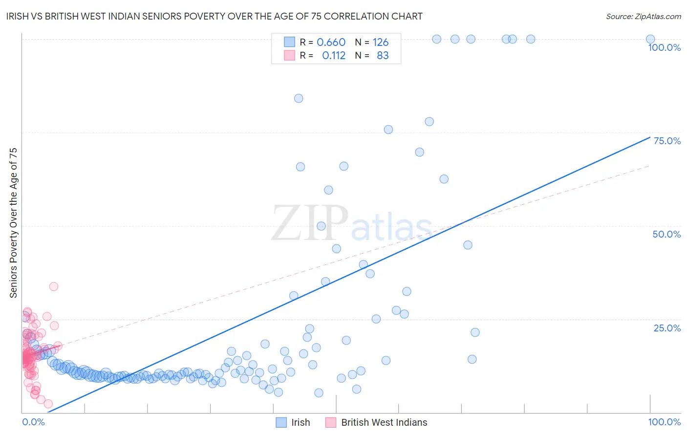 Irish vs British West Indian Seniors Poverty Over the Age of 75