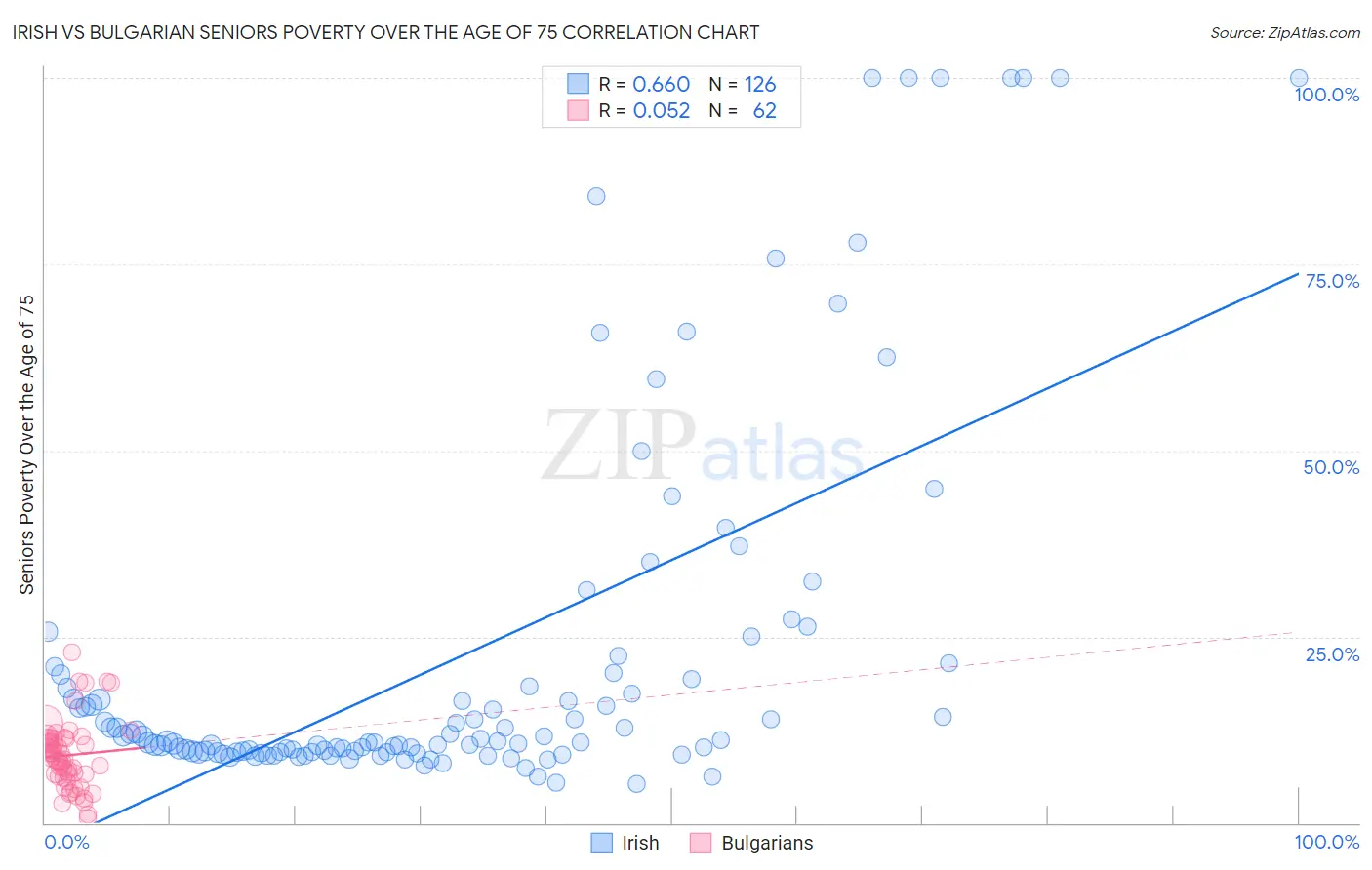 Irish vs Bulgarian Seniors Poverty Over the Age of 75