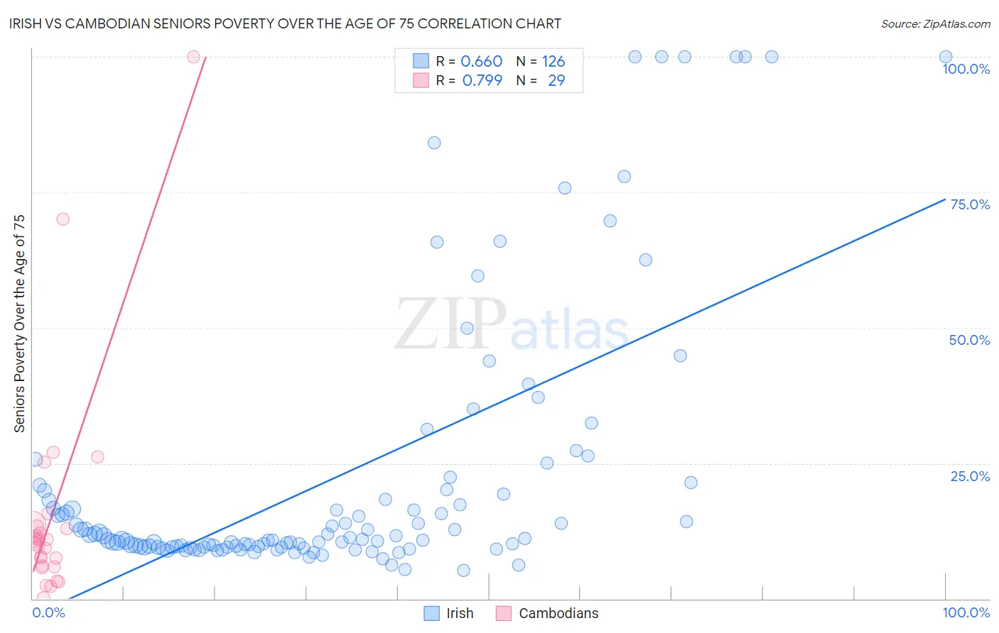 Irish vs Cambodian Seniors Poverty Over the Age of 75