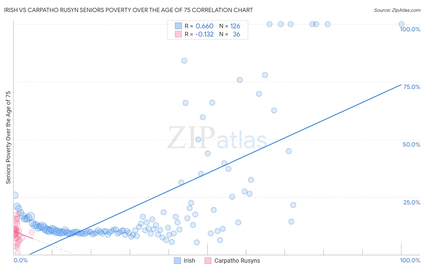 Irish vs Carpatho Rusyn Seniors Poverty Over the Age of 75