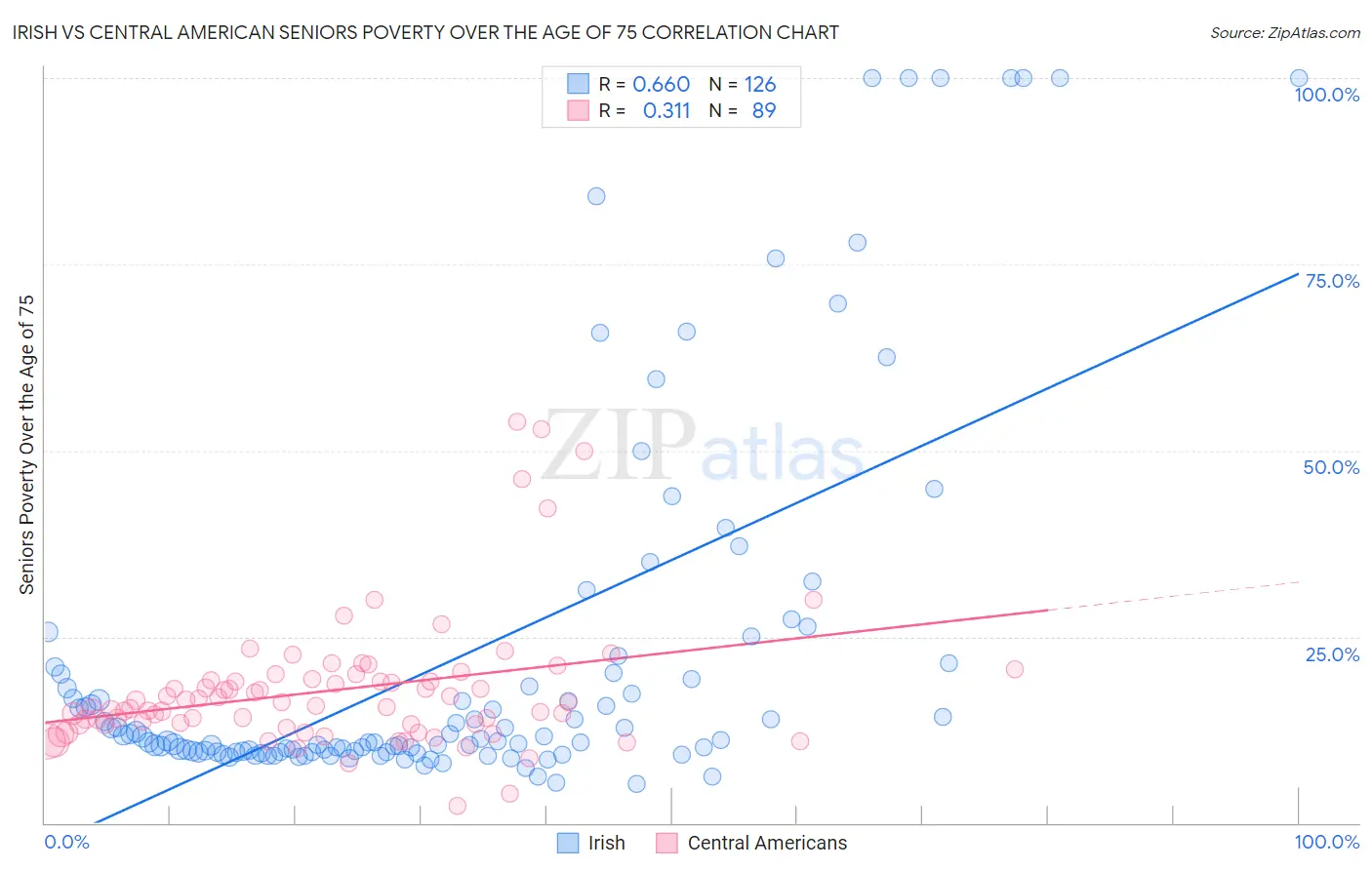 Irish vs Central American Seniors Poverty Over the Age of 75