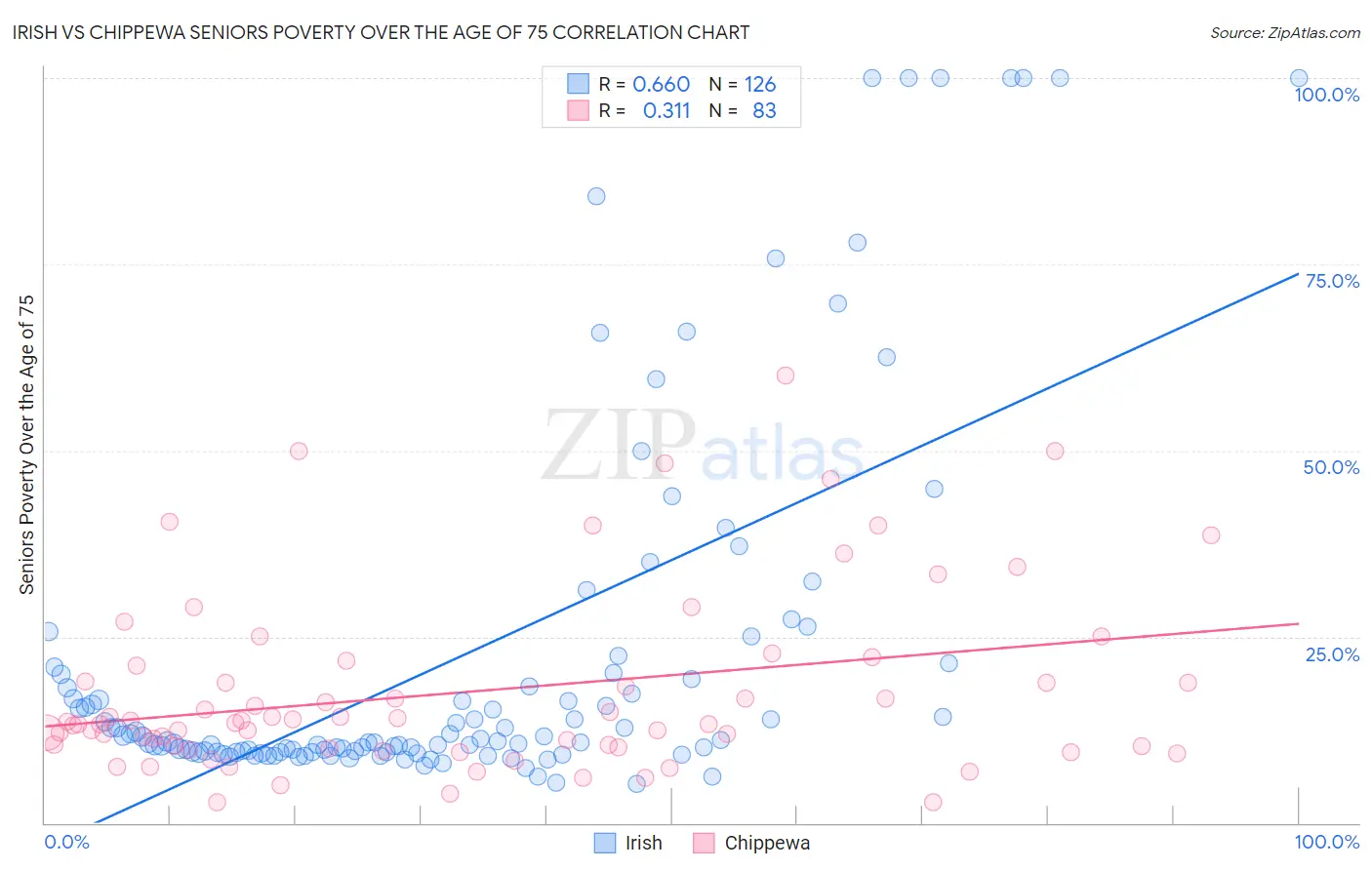 Irish vs Chippewa Seniors Poverty Over the Age of 75