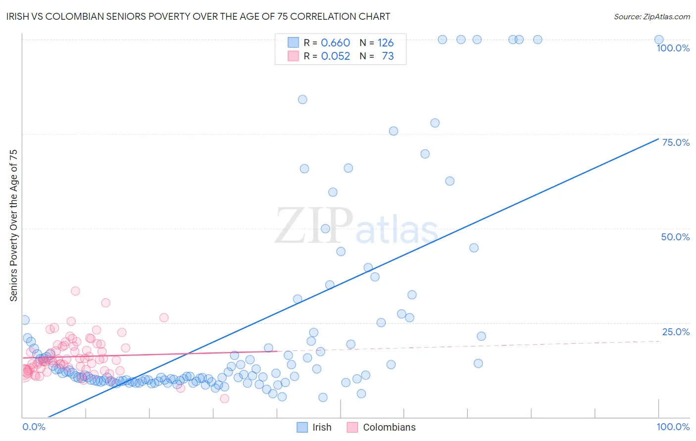 Irish vs Colombian Seniors Poverty Over the Age of 75