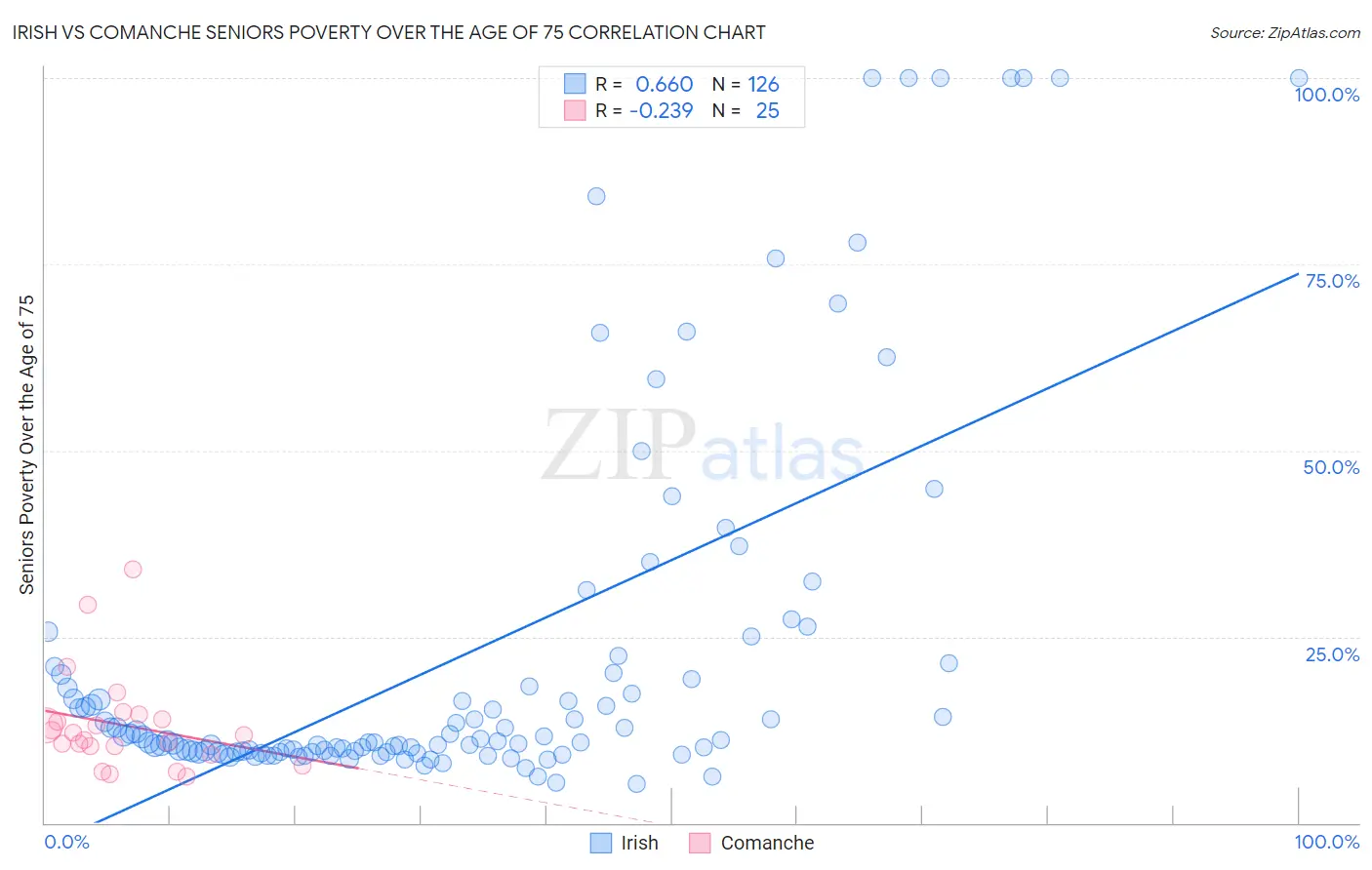 Irish vs Comanche Seniors Poverty Over the Age of 75