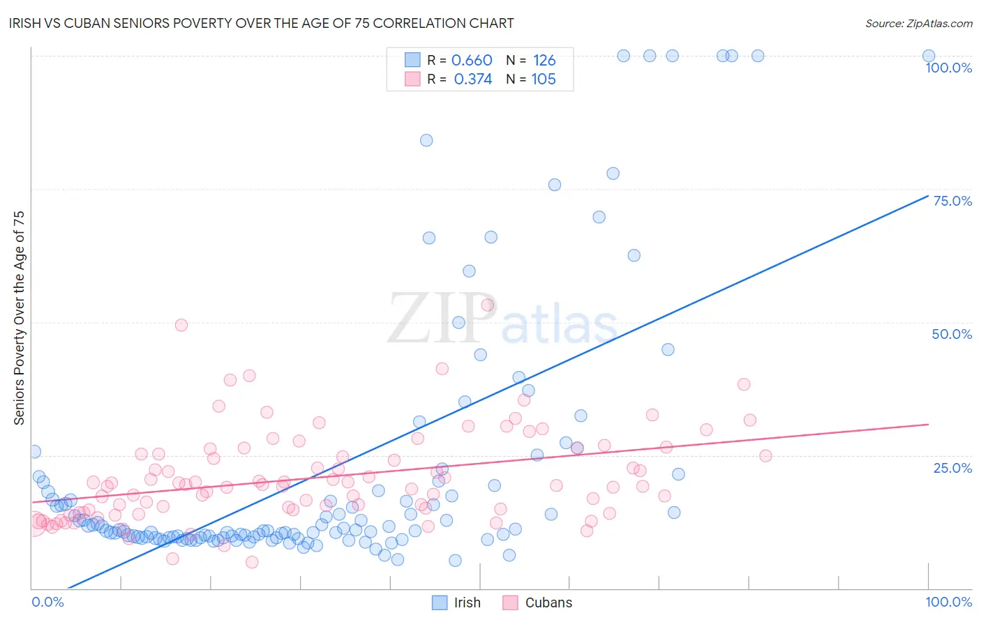 Irish vs Cuban Seniors Poverty Over the Age of 75