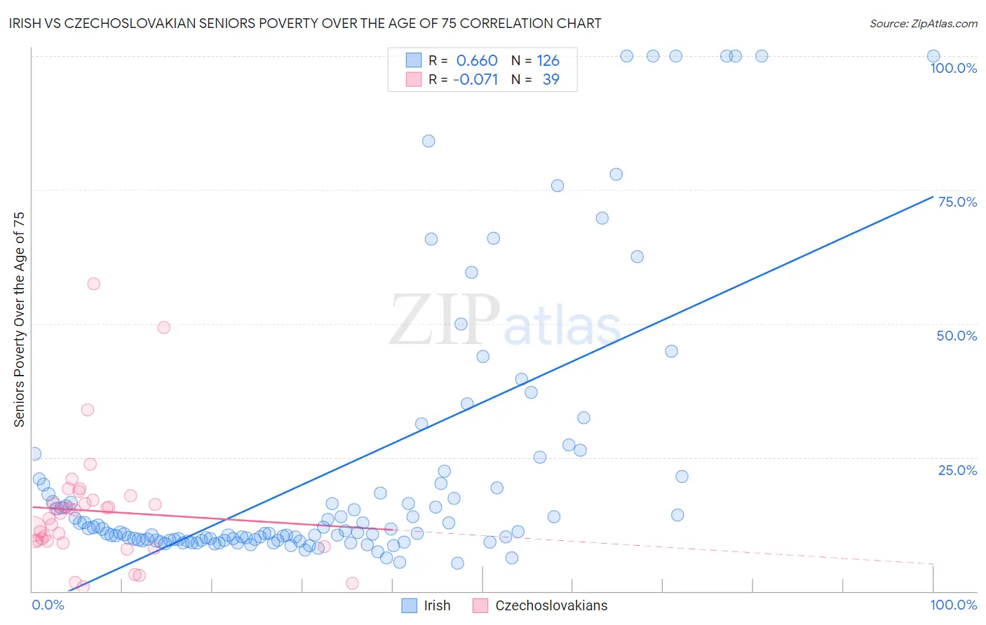 Irish vs Czechoslovakian Seniors Poverty Over the Age of 75