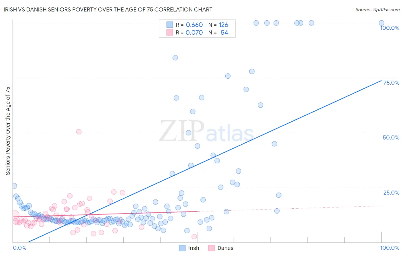 Irish vs Danish Seniors Poverty Over the Age of 75