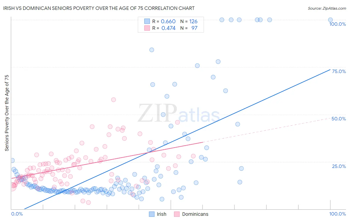 Irish vs Dominican Seniors Poverty Over the Age of 75