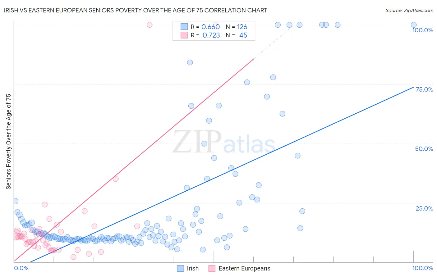 Irish vs Eastern European Seniors Poverty Over the Age of 75