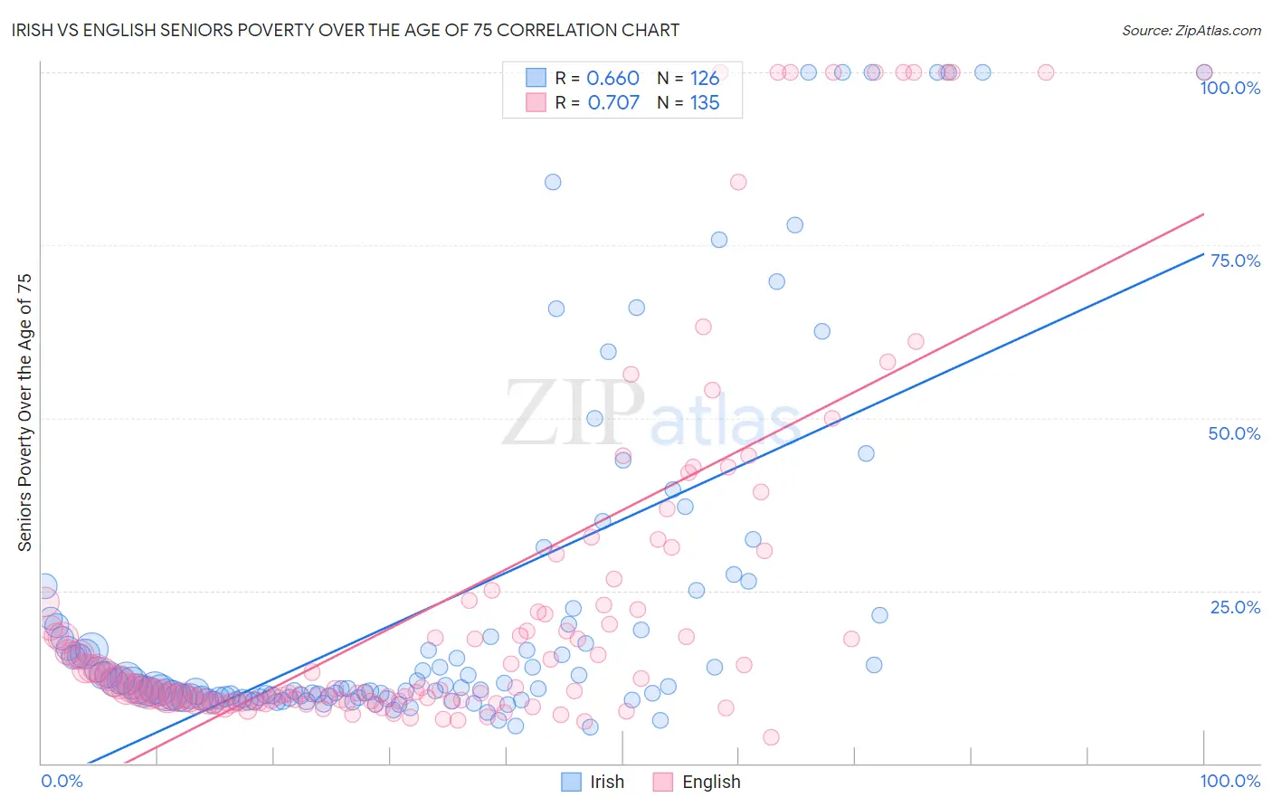 Irish vs English Seniors Poverty Over the Age of 75