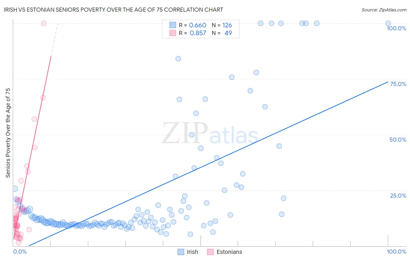 Irish vs Estonian Seniors Poverty Over the Age of 75