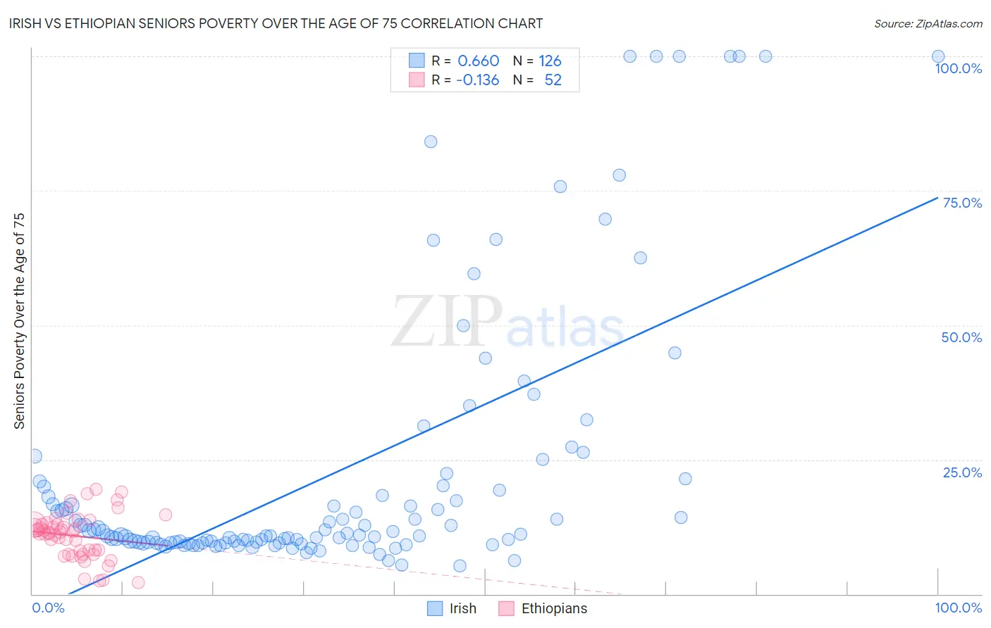Irish vs Ethiopian Seniors Poverty Over the Age of 75