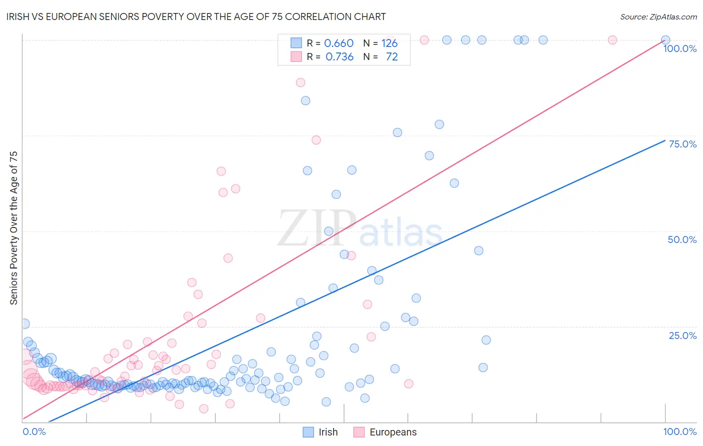 Irish vs European Seniors Poverty Over the Age of 75