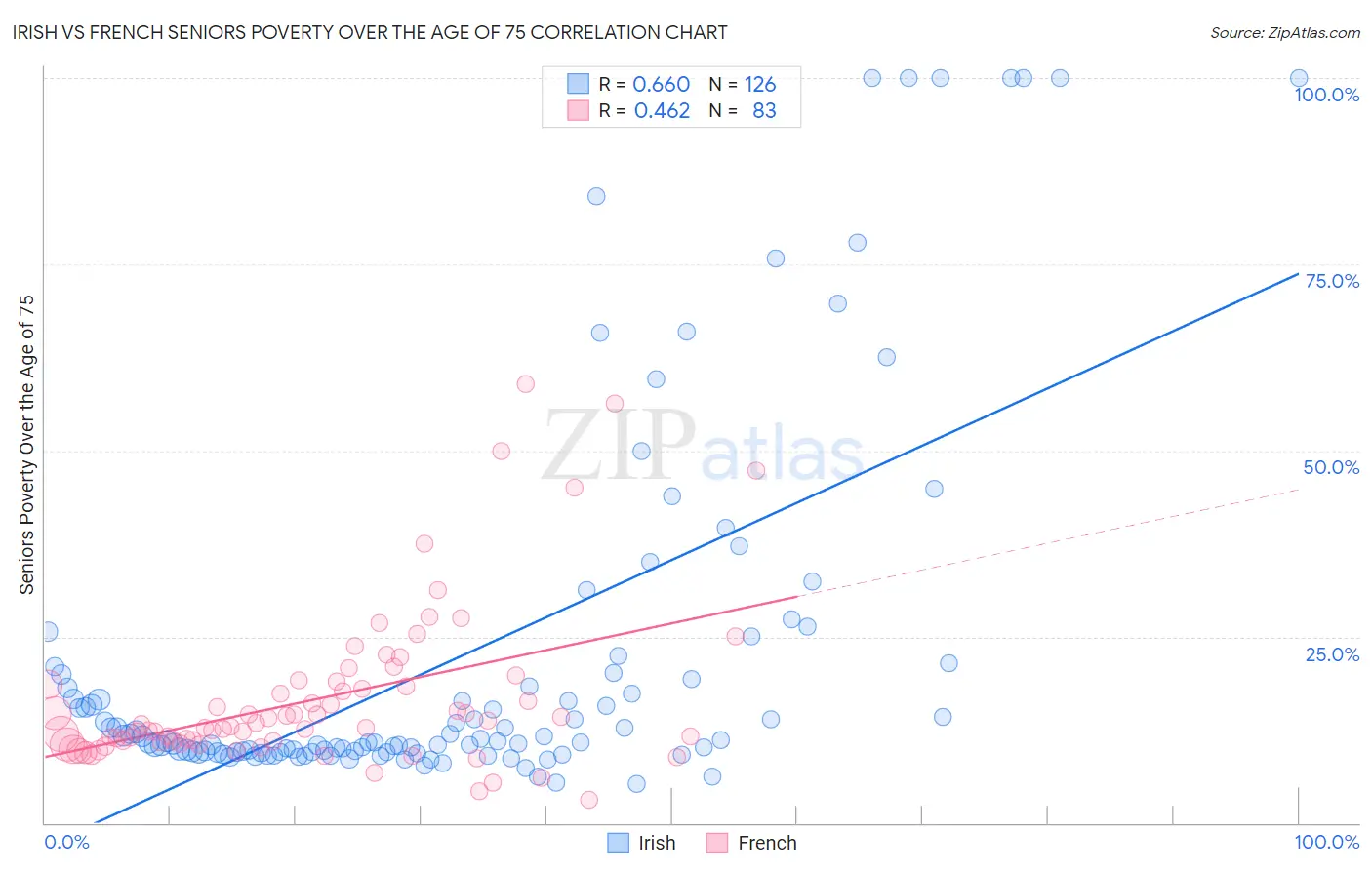 Irish vs French Seniors Poverty Over the Age of 75