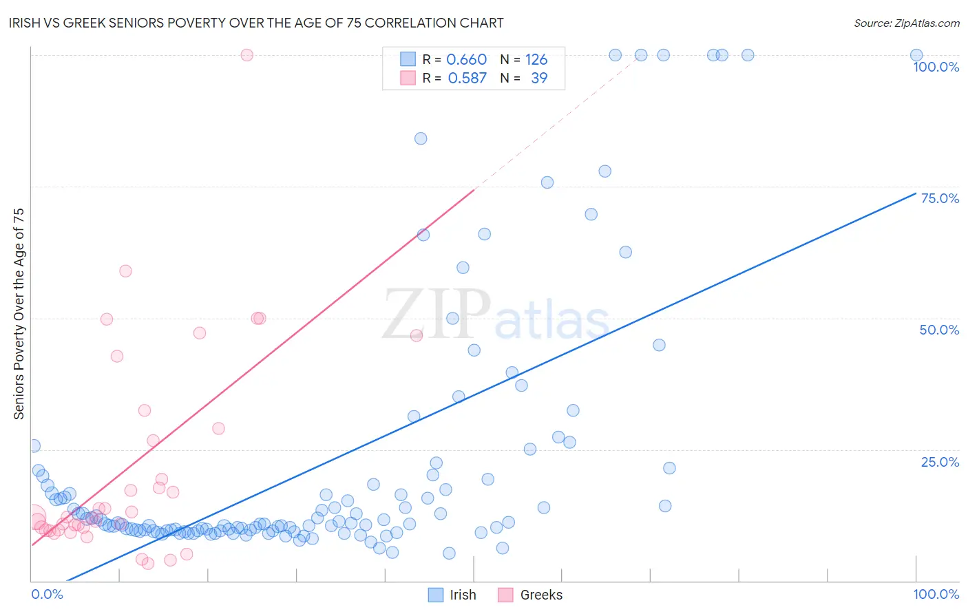 Irish vs Greek Seniors Poverty Over the Age of 75