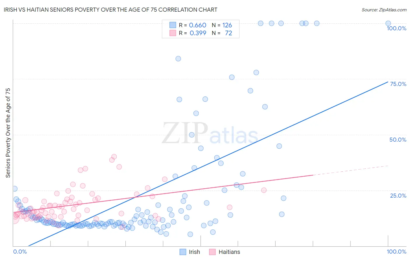 Irish vs Haitian Seniors Poverty Over the Age of 75