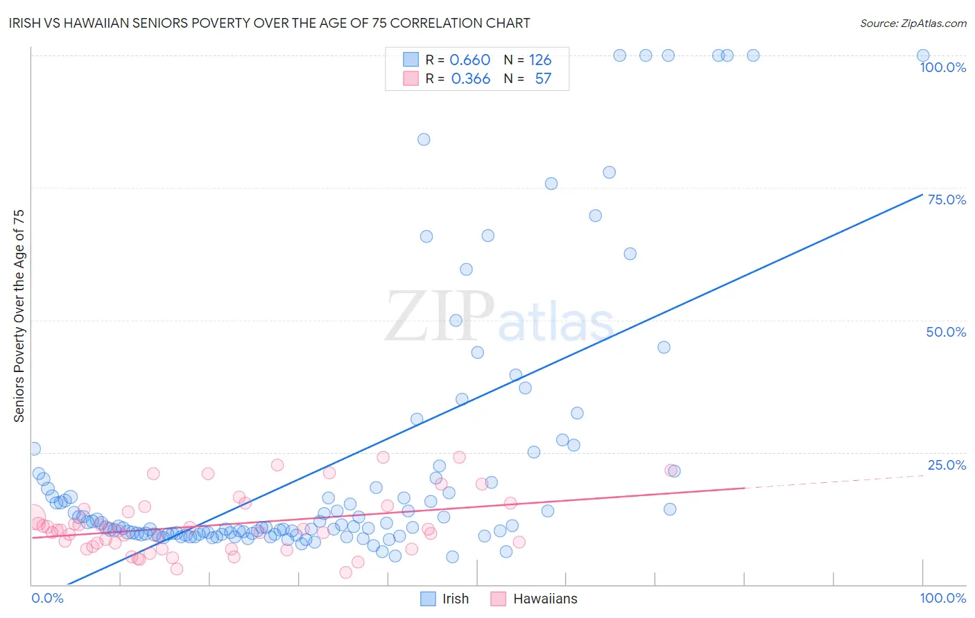 Irish vs Hawaiian Seniors Poverty Over the Age of 75