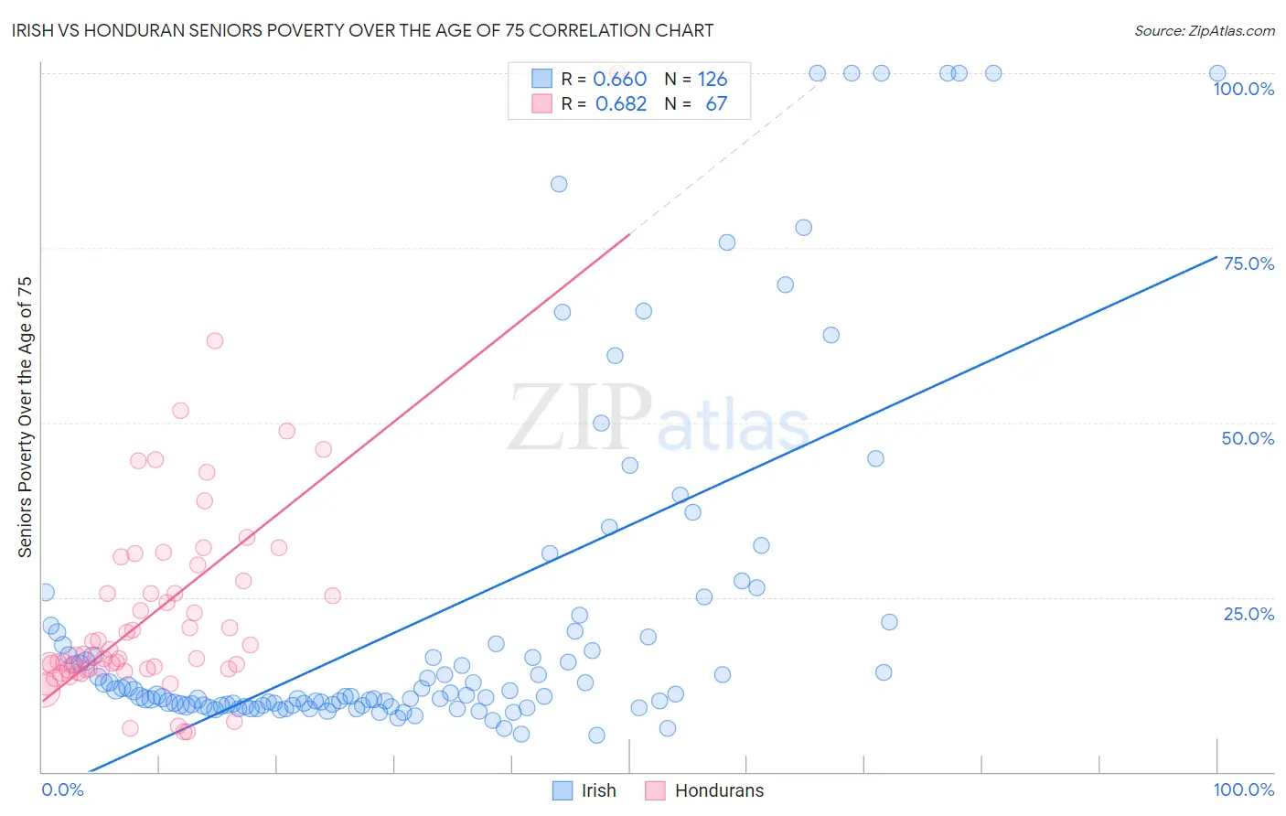 Irish vs Honduran Seniors Poverty Over the Age of 75