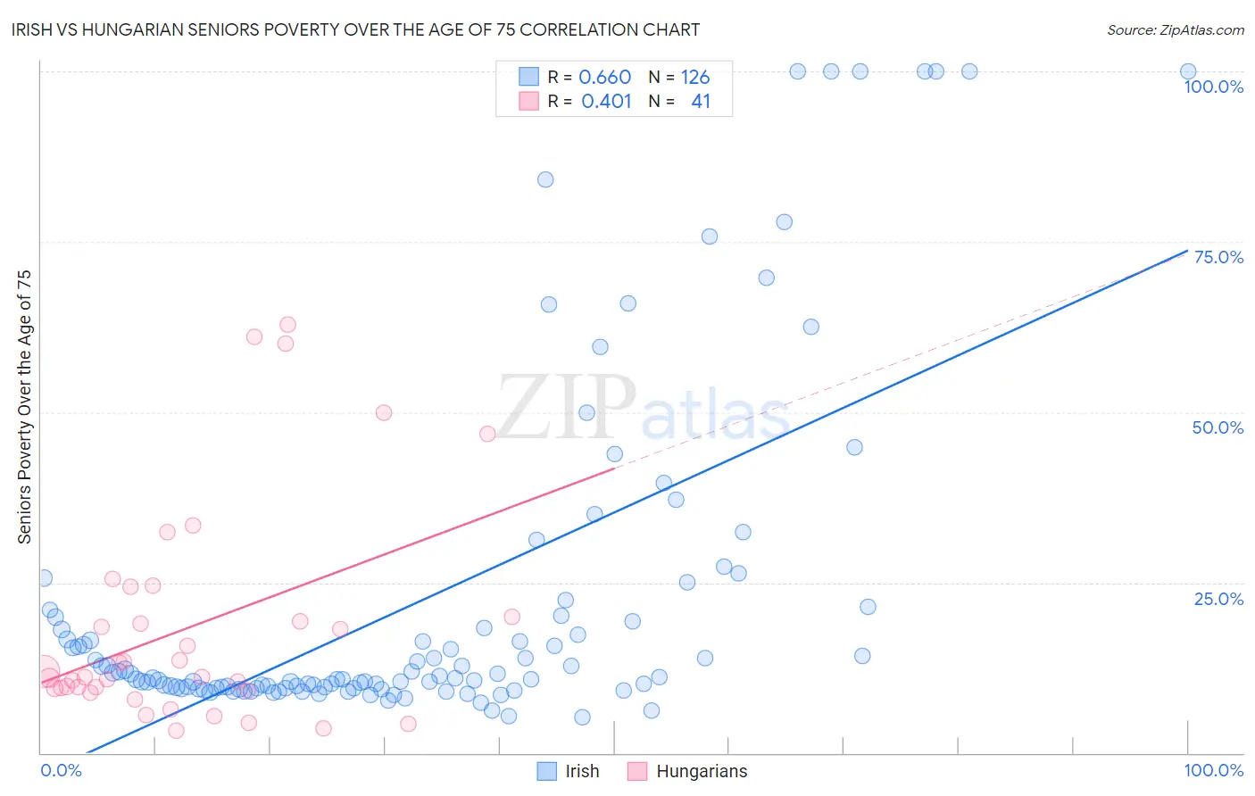 Irish vs Hungarian Seniors Poverty Over the Age of 75