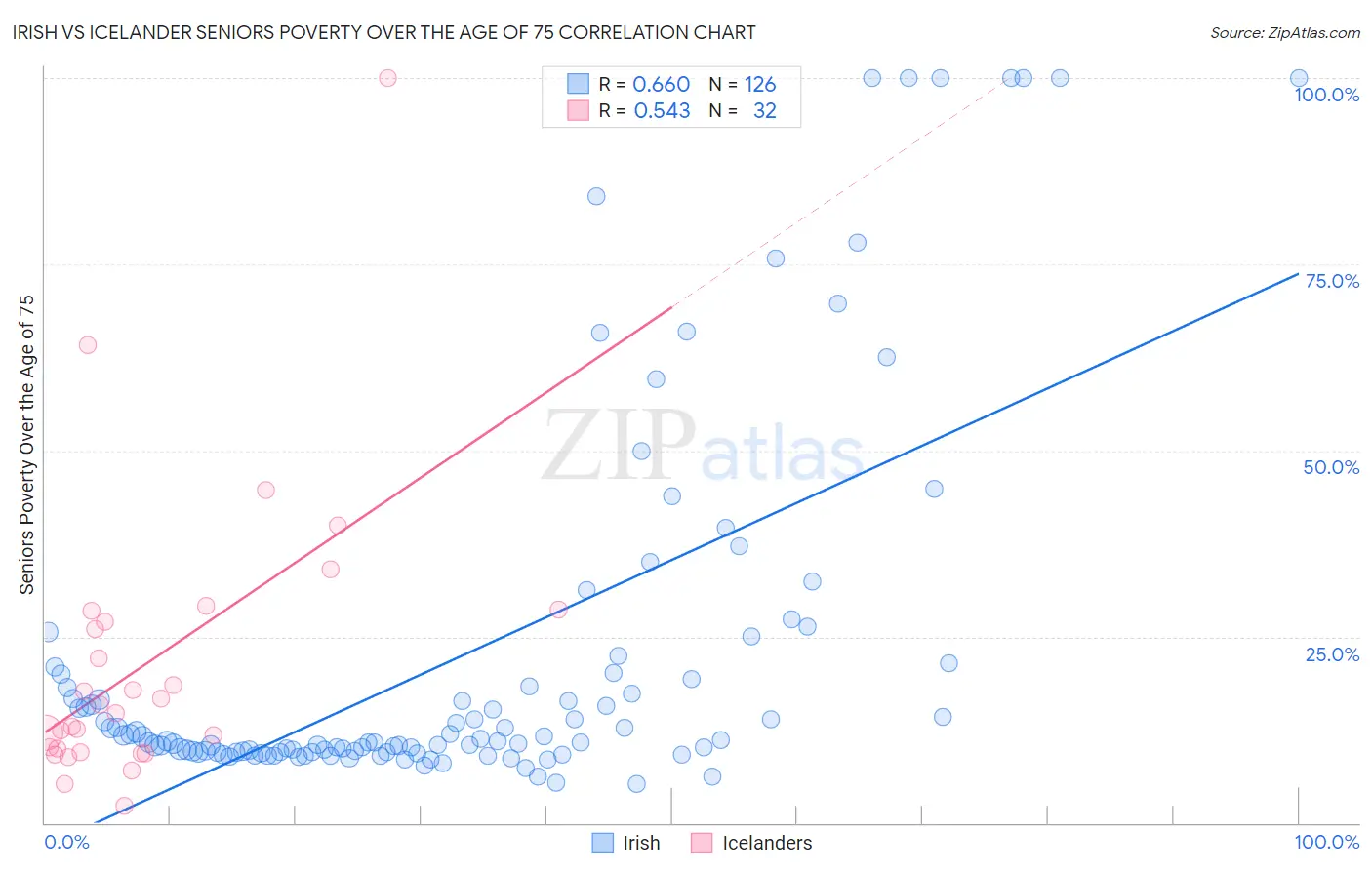 Irish vs Icelander Seniors Poverty Over the Age of 75