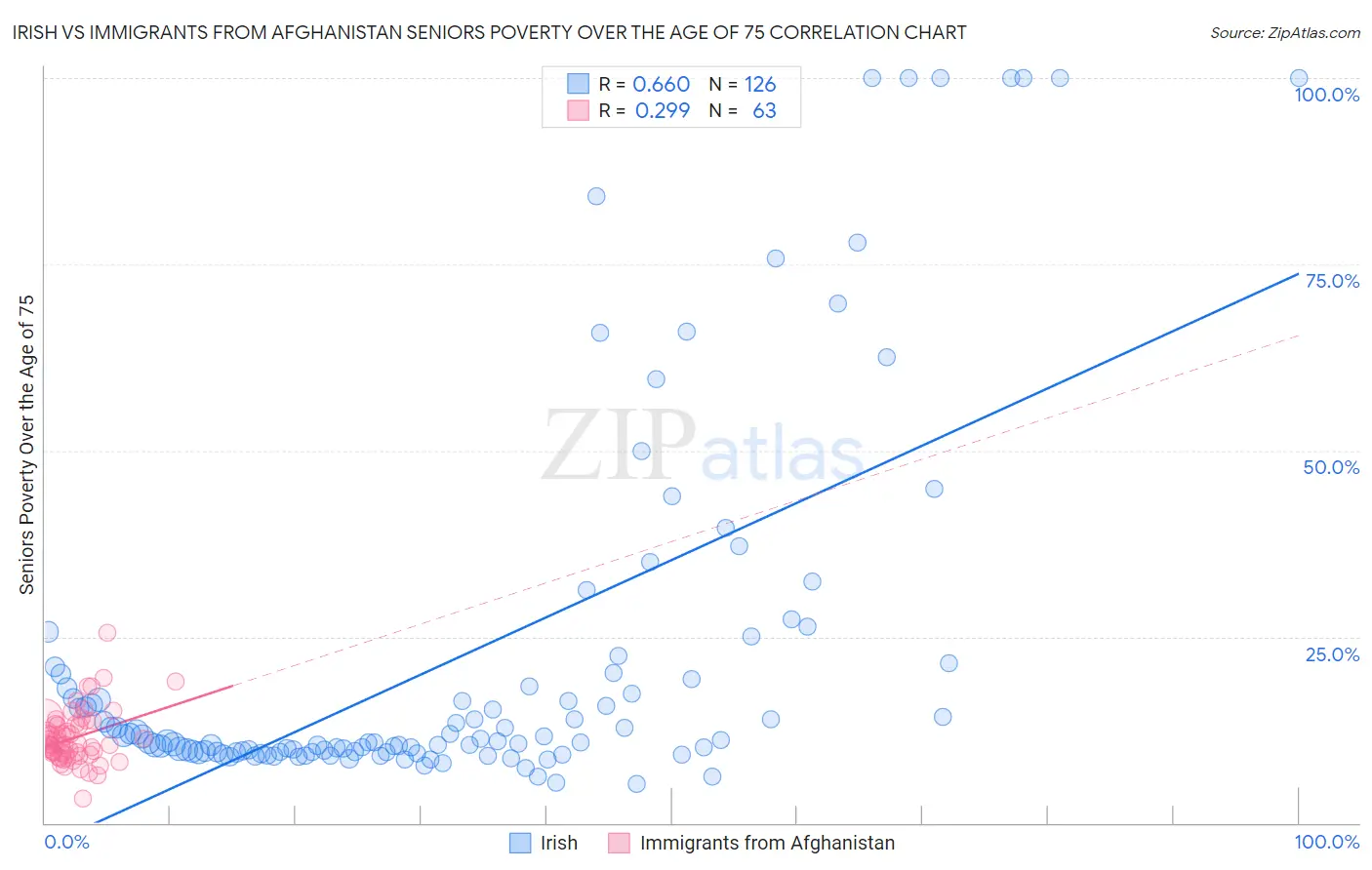 Irish vs Immigrants from Afghanistan Seniors Poverty Over the Age of 75