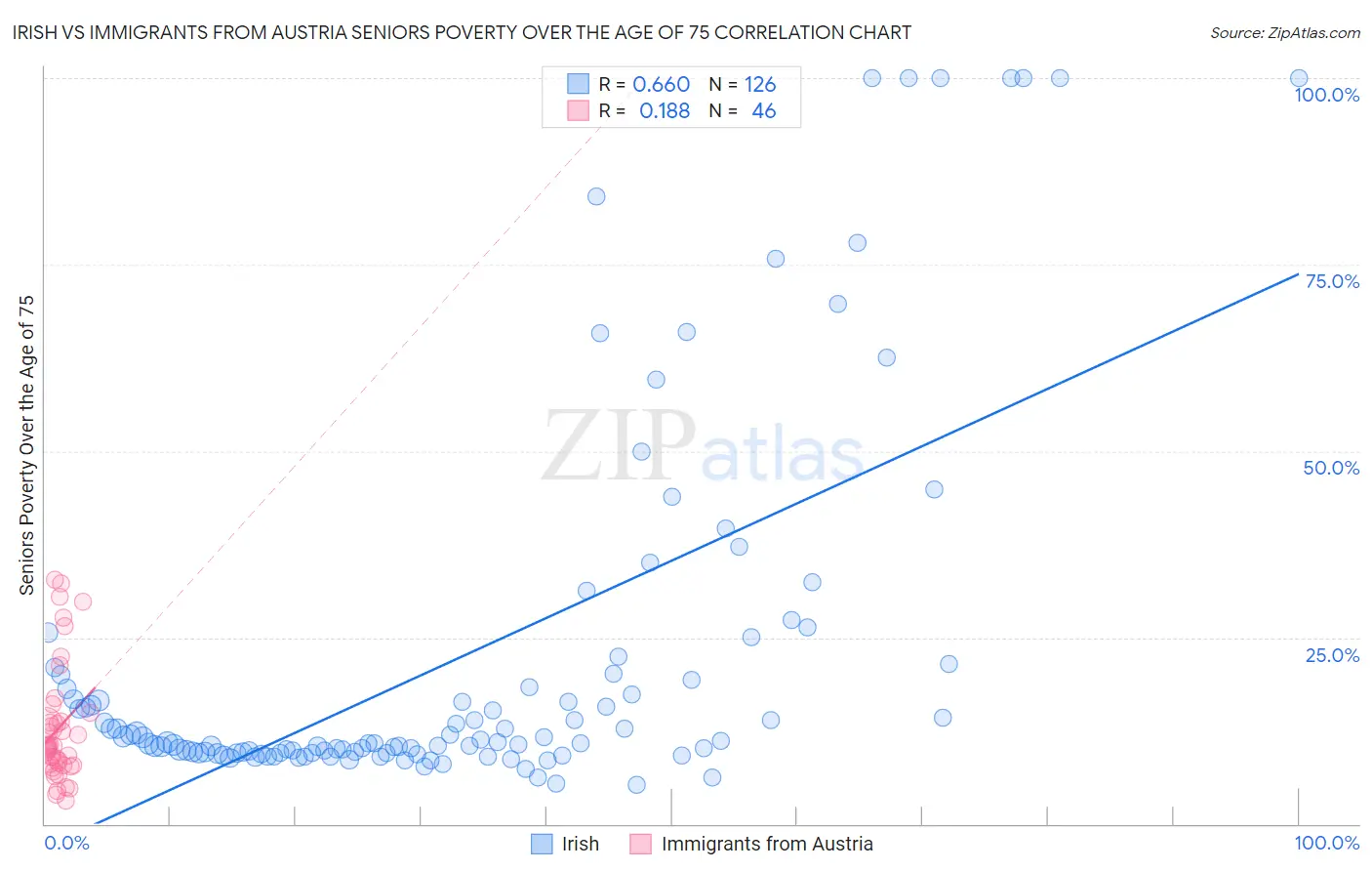 Irish vs Immigrants from Austria Seniors Poverty Over the Age of 75