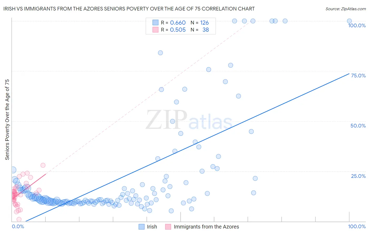 Irish vs Immigrants from the Azores Seniors Poverty Over the Age of 75