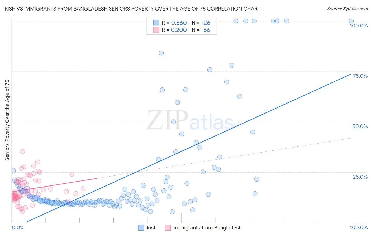 Irish vs Immigrants from Bangladesh Seniors Poverty Over the Age of 75