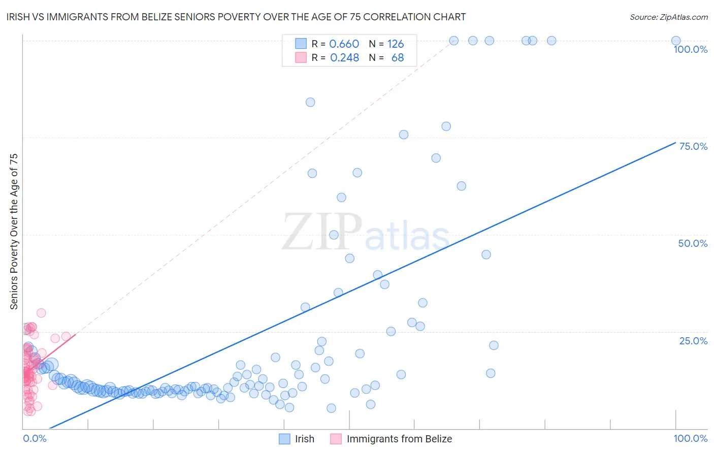 Irish vs Immigrants from Belize Seniors Poverty Over the Age of 75