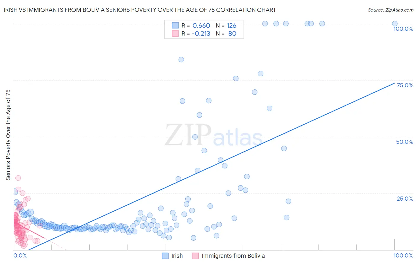 Irish vs Immigrants from Bolivia Seniors Poverty Over the Age of 75