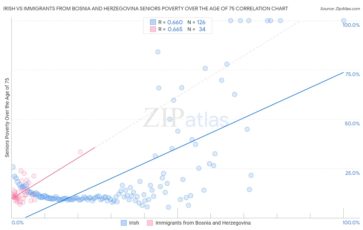 Irish vs Immigrants from Bosnia and Herzegovina Seniors Poverty Over the Age of 75