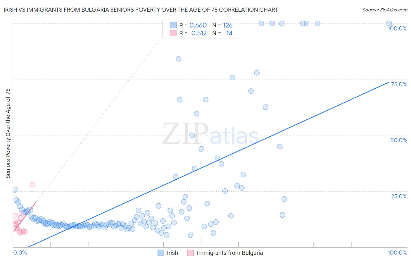 Irish vs Immigrants from Bulgaria Seniors Poverty Over the Age of 75