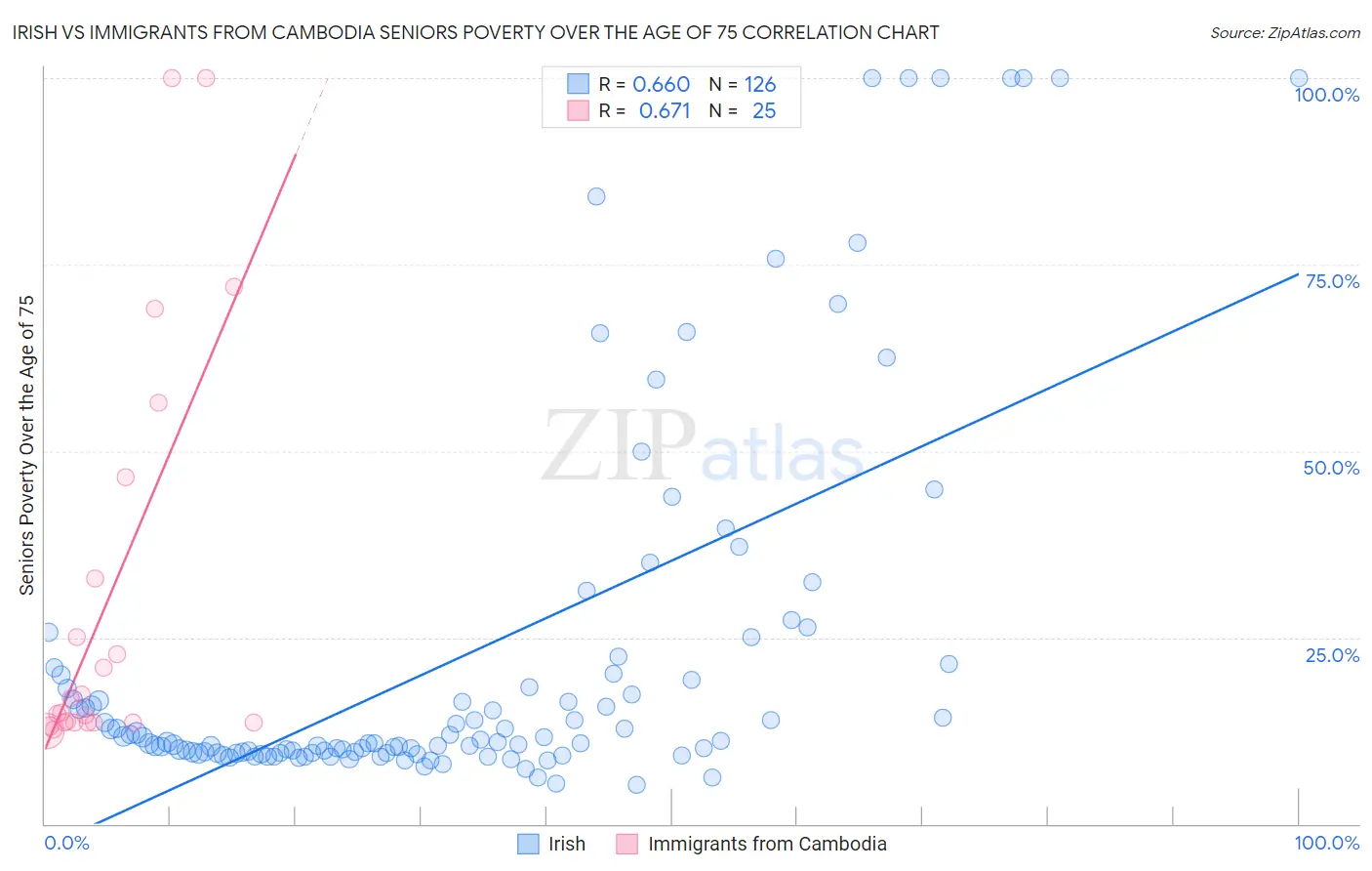 Irish vs Immigrants from Cambodia Seniors Poverty Over the Age of 75